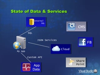 State of Data & Services Internal  SQL My App App Data CMS Share Point Cloud Custom API SQL JSON Services FB 