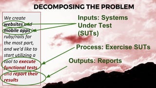 DECOMPOSING THE PROBLEM
We create
websites and
mobile apps in
ruby/rails for
the most part,
and we'd like to
start utilizing a
tool to execute
functional tests
and report their
results
Process: Exercise SUTs
Outputs: Reports
Inputs: Systems
Under Test
(SUTs)
 