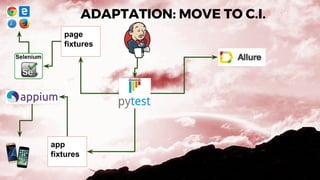 ADAPTATION: MOVE TO C.I.
page
fixtures
app
fixtures
 