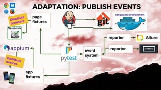 ADAPTATION: PUBLISH EVENTS
page
fixtures
app
fixtures
Distribute
browsers
Distributedevices
event
system
reporter
reporter
execution environment
 