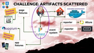 CHALLENGE: ARTIFACTS SCATTERED
page
fixtures
app
fixtures
Distribute
browsers
Distributedevices
event
system
reporter
reporter
execution environment
 