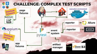 CHALLENGE: COMPLEX TEST SCRIPTS
page
fixtures
app
fixtures
Distribute
browsers
Distributedevices
event
system
reporter
reporter
artifact
manager
execution environment
 
