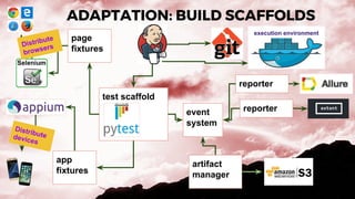 ADAPTATION: BUILD SCAFFOLDS
test scaffold
page
fixtures
app
fixtures
Distribute
browsers
Distributedevices
event
system
reporter
reporter
artifact
manager
execution environment
 