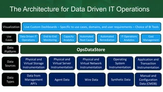 The Architecture for Data Driven IT Operations
Physical and
Virtual Storage
Instrumentation
Physical and
Virtual Server
Instrumentation
Physical and
Virtual Network
Instrumentation
Operating
System
Instrumentation
Application and
Transaction
Instrumentation
Data
Sources
Live Custom Dashboards – Specific to use cases, domains, and user requirements – Choice of BI ToolsVisualization
End-to-End
Monitoring
Capacity
Analytics
Automated
Root Cause
Automated
Remediation
IT Operations
Analytics
Cost
Management
Use
Cases
Data Driven IT
Operations
OpsDataStore
Data
Platform
Data
Types
Data from
Management
API’s
Agent Data Wire Data Synthetic Data
Manual and
Configuration
Data (CMDB)
 