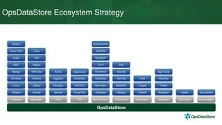 OpsDataStore Ecosystem Strategy
OpsDataStore
Cirba
NPM Cloud Auto AutomationOps Mgmt. App Perf. Mgmt.Platforms
Sevone VMware ApptioRiverbed ServiceNowVMware
Riverbed Dell/EMC Puppet
VMware
New Relic
Virtual Inst.
Linux
AppDynamics
Moogsoft
Arista Dell
Cisco UCS
Nutanix
GigaMon Red Hat Chef
VMTurbo Dynatrace
Prelert
GigaMonWindows GigaMon
INETCO
CSCNagios
AppNeta
AppEnsure Big Panda
CSCEMC
Mirantis
Ansible
Apteligent
NetuitiveExtraHop
NetApp Kentik
Analytics Cost Mgmt. Service Mgmt.IPM
Zenoss
Zabbix
Corvil
ExtraHop
 