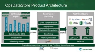 Real-Time QueryContinuous
Processing
Continuous
Ingest
OpsDataStore Product Architecture
Graph Database & Low Latency Scale Out Time Series Database
Streaming Writes
Object Model
Data Collector SDK
Errors
Capacity
UtilizationThroughput
Response TimeConfiguration
ExtraHop
AnyDataSource
IntelDCM
Dynatrace
AppDynamics
Query
VMware
ODBC API
RAM DB
Data Transformation
Aggregation
Statistical Computation
Baselining
Anomaly Detection JDBC API
Query
 