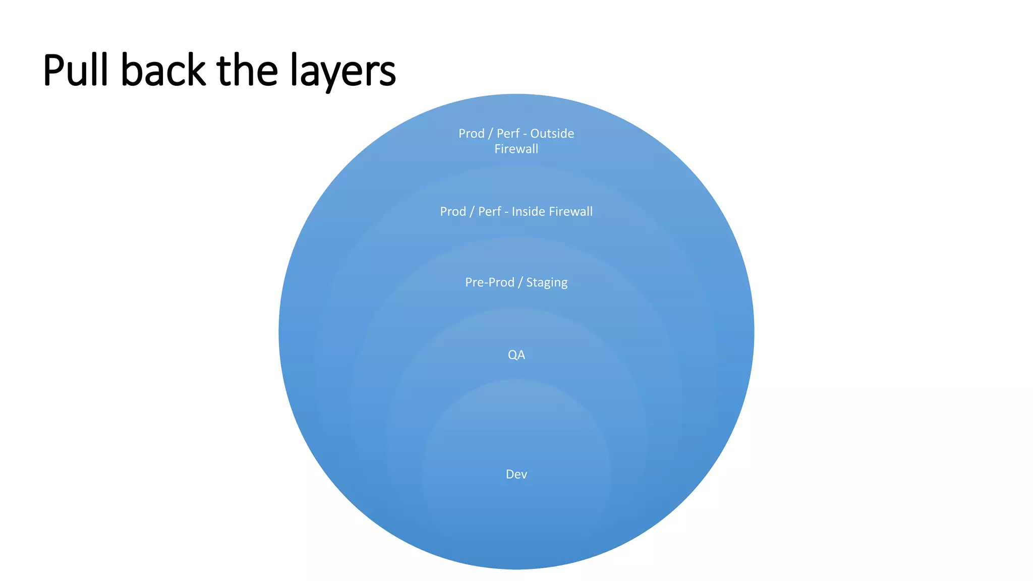 Pull back the layers
Prod / Perf - Outside
Firewall
Prod / Perf - Inside Firewall
Pre-Prod / Staging
QA
Dev
 