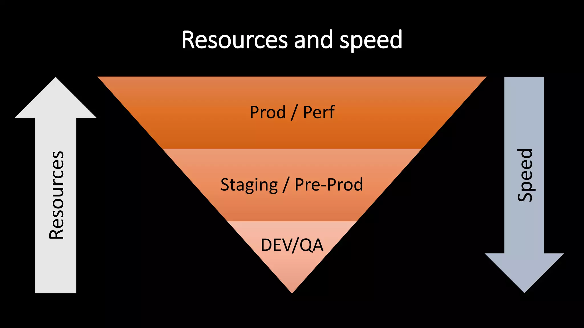 Resources and speed
Prod / Perf
Staging / Pre-Prod
DEV/QA
Speed
Resources
 