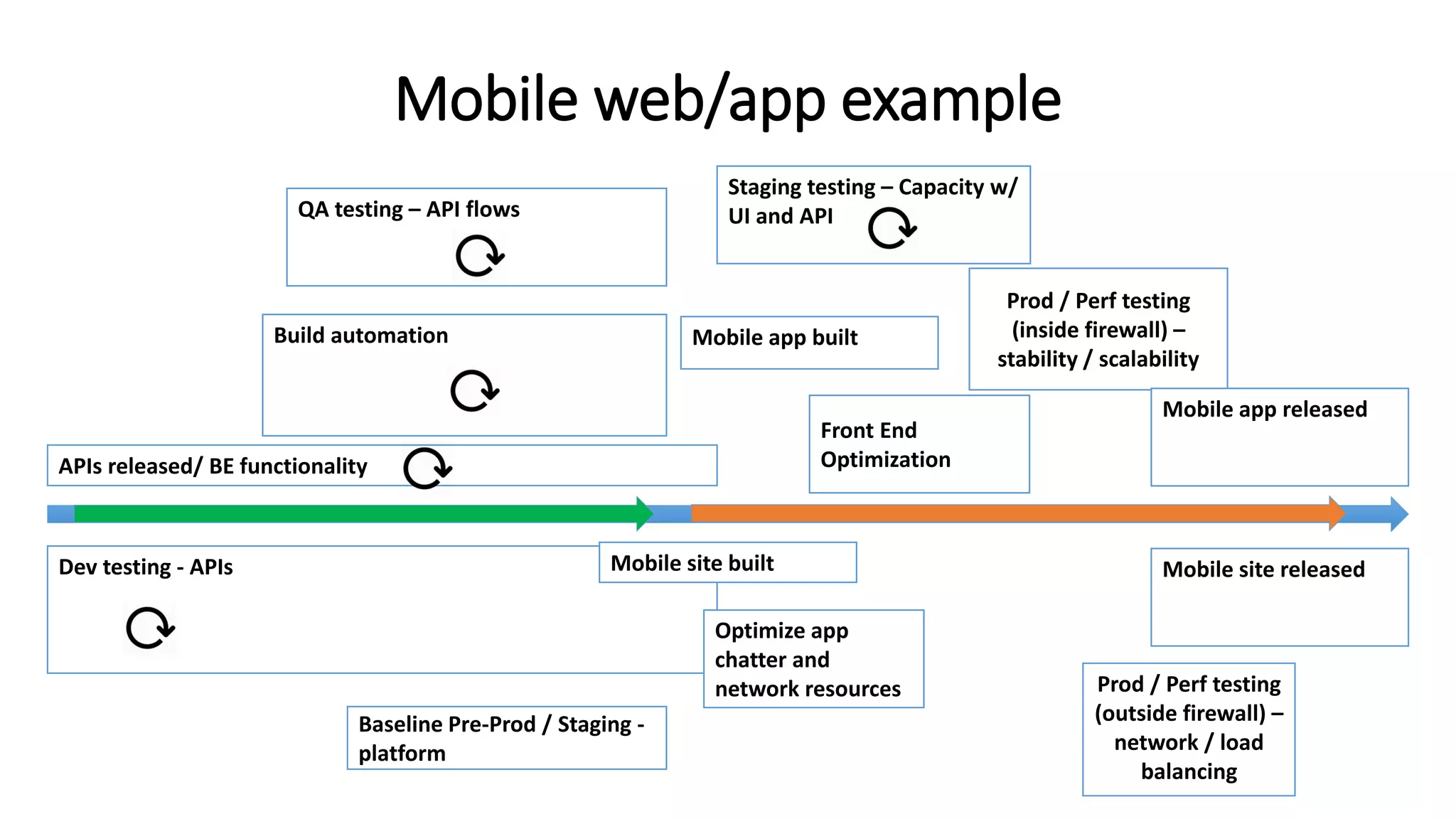 Dev testing - APIs
Mobile web/app example
Staging testing – Capacity w/
UI and API
Build automation
Baseline Pre-Prod / Staging -
platform
Prod / Perf testing
(inside firewall) –
stability / scalability
Prod / Perf testing
(outside firewall) –
network / load
balancing
QA testing – API flows
Optimize app
chatter and
network resources
Mobile app released
Mobile app built
Mobile site releasedMobile site built
APIs released/ BE functionality
Front End
Optimization
 