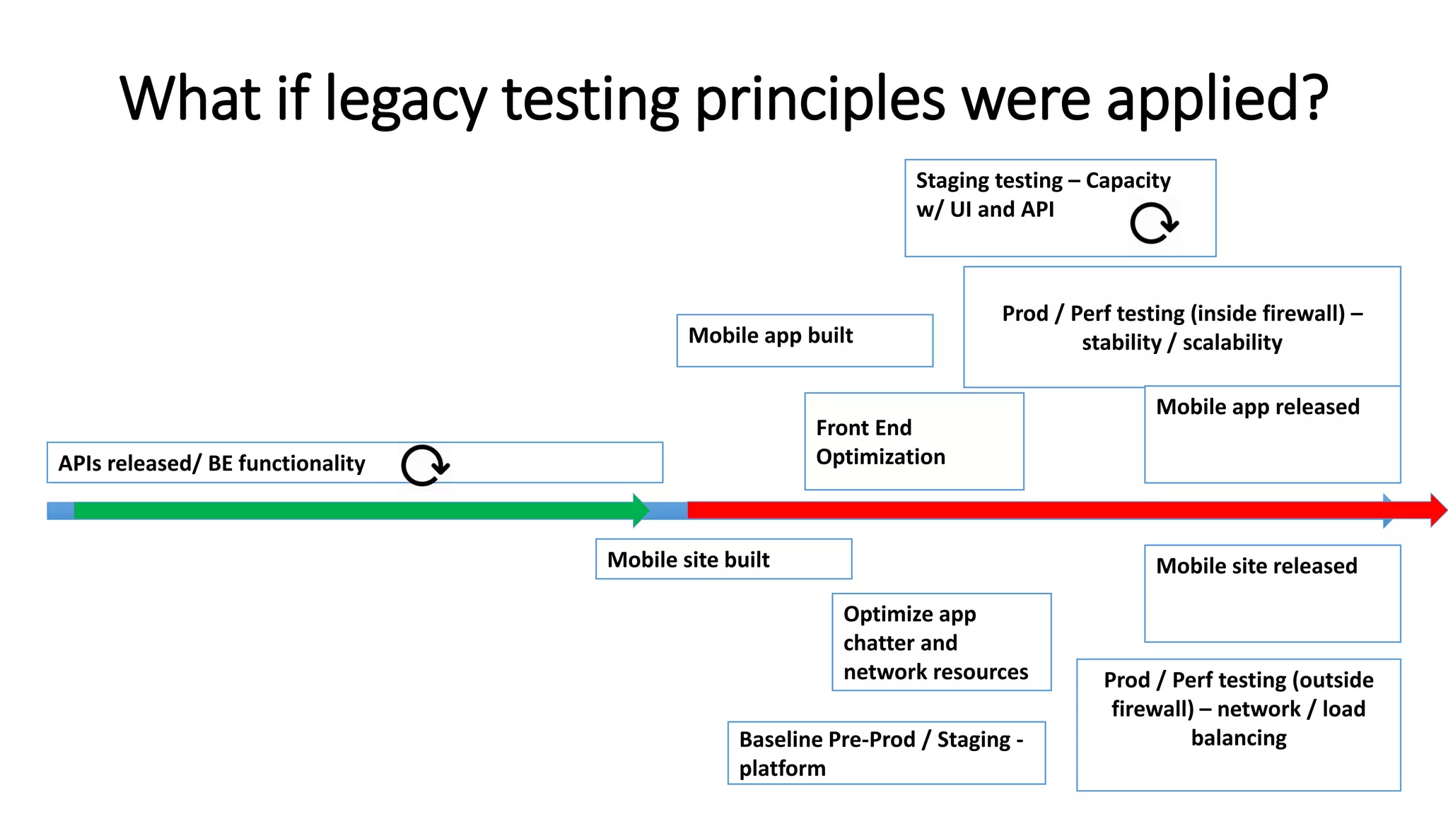 What if legacy testing principles were applied?
Staging testing – Capacity
w/ UI and API
Baseline Pre-Prod / Staging -
platform
Prod / Perf testing (inside firewall) –
stability / scalability
Prod / Perf testing (outside
firewall) – network / load
balancing
Front End
Optimization
Optimize app
chatter and
network resources
Mobile app released
Mobile app built
Mobile site releasedMobile site built
APIs released/ BE functionality
 