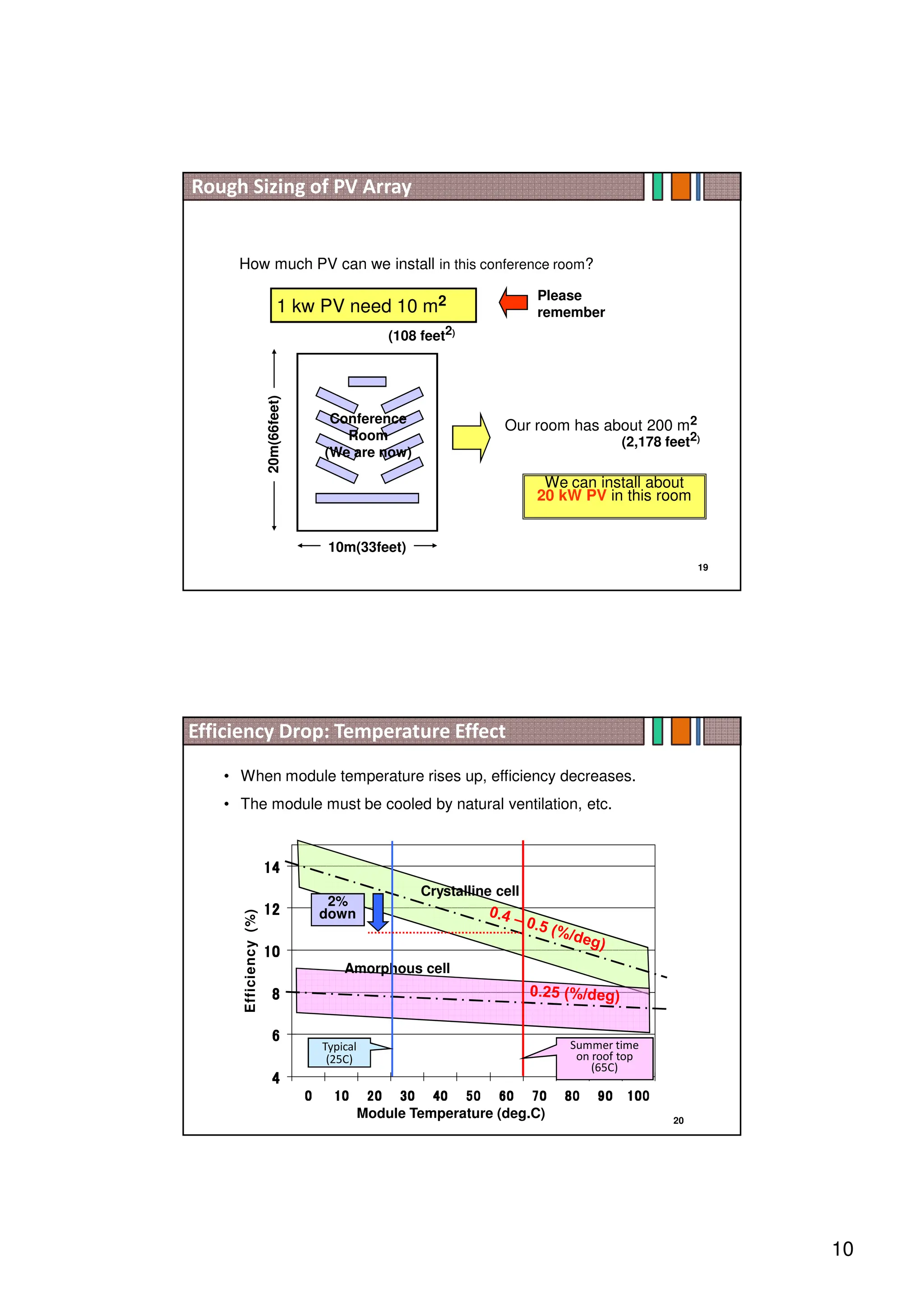 10
19
How much PV can we install in this conference room?
1 kw PV need 10 m2 Please
remember
10m(33feet)
20m(66feet)
Conference
Room
(We are now)
Our room has about 200 m2
We can install about
20 kW PV in this room
(108 feet2)
(2,178 feet2)
Rough Sizing of PV Array
20
4
4
4
4
6
6
6
6
8
8
8
8
10
10
10
10
12
12
12
12
14
14
14
14
0
0
0
0 10
10
10
10 20
20
20
20 30
30
30
30 40
40
40
40 50
50
50
50 60
60
60
60 70
70
70
70 80
80
80
80 90
90
90
90 100
100
100
100
Module Temperature (deg.C)
Efficiency
(%)
Crystalline cell
Amorphous cell
Typical
(25C)
Summer time
on roof top
(65C)
2%
down
• When module temperature rises up, efficiency decreases.
• The module must be cooled by natural ventilation, etc.
Efficiency Drop: Temperature Effect
 