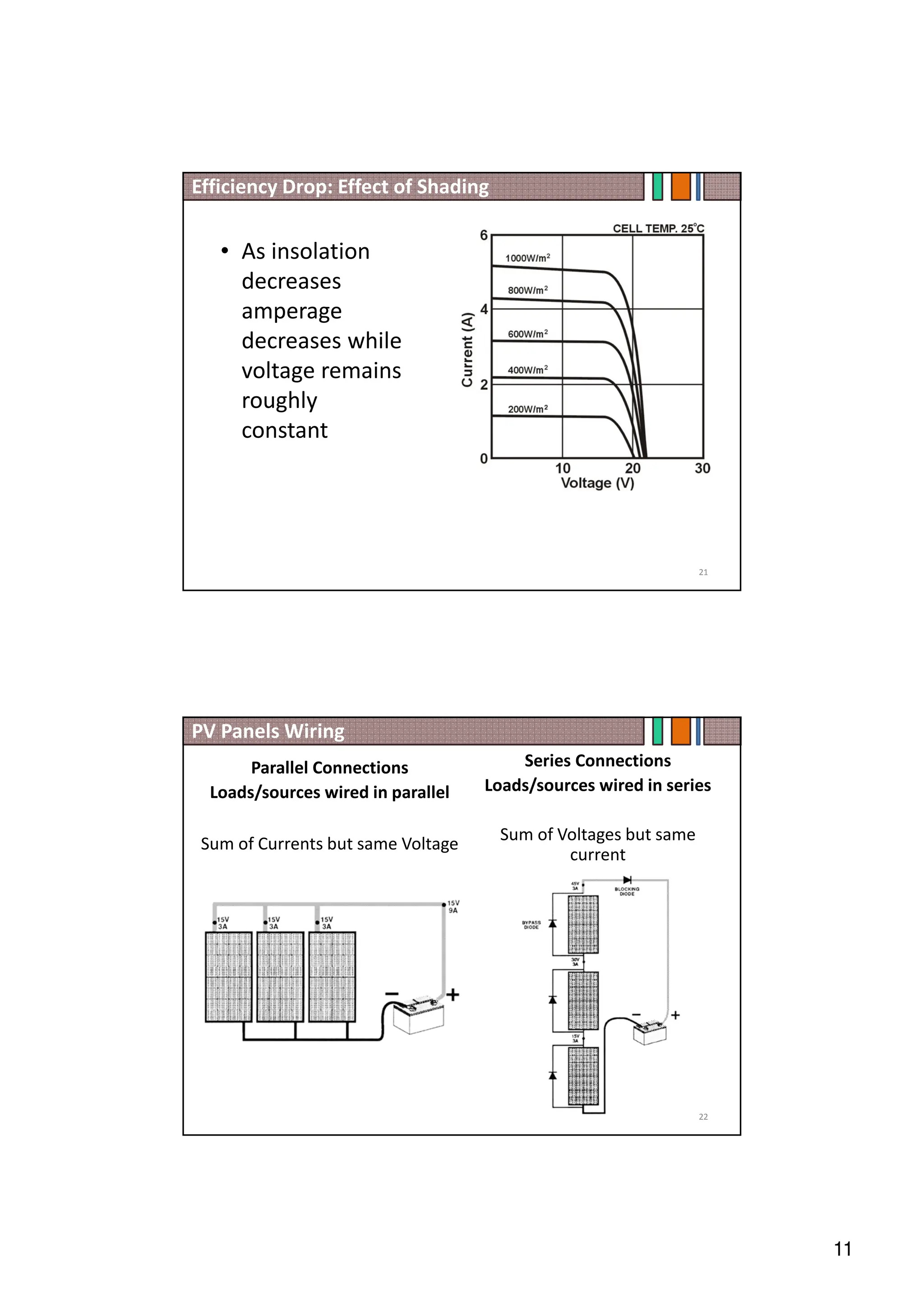 11
• As insolation
decreases
amperage
decreases while
voltage remains
roughly
constant
Efficiency Drop: Effect of Shading
21
PV Panels Wiring
22
Series Connections
Loads/sources wired in series
Sum of Voltages but same
current
Parallel Connections
Loads/sources wired in parallel
Sum of Currents but same Voltage
 