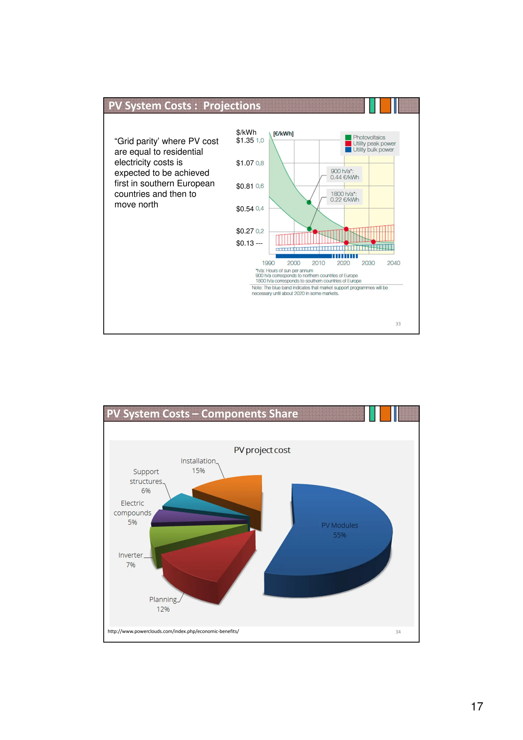 17
$1.35
$1.07
$0.81
$0.54
$0.27
$0.13 ---
$/kWh
“Grid parity’ where PV cost
are equal to residential
electricity costs is
expected to be achieved
first in southern European
countries and then to
move north
PV System Costs : Projections
33
34
http://www.powerclouds.com/index.php/economic-benefits/
PV System Costs – Components Share
 