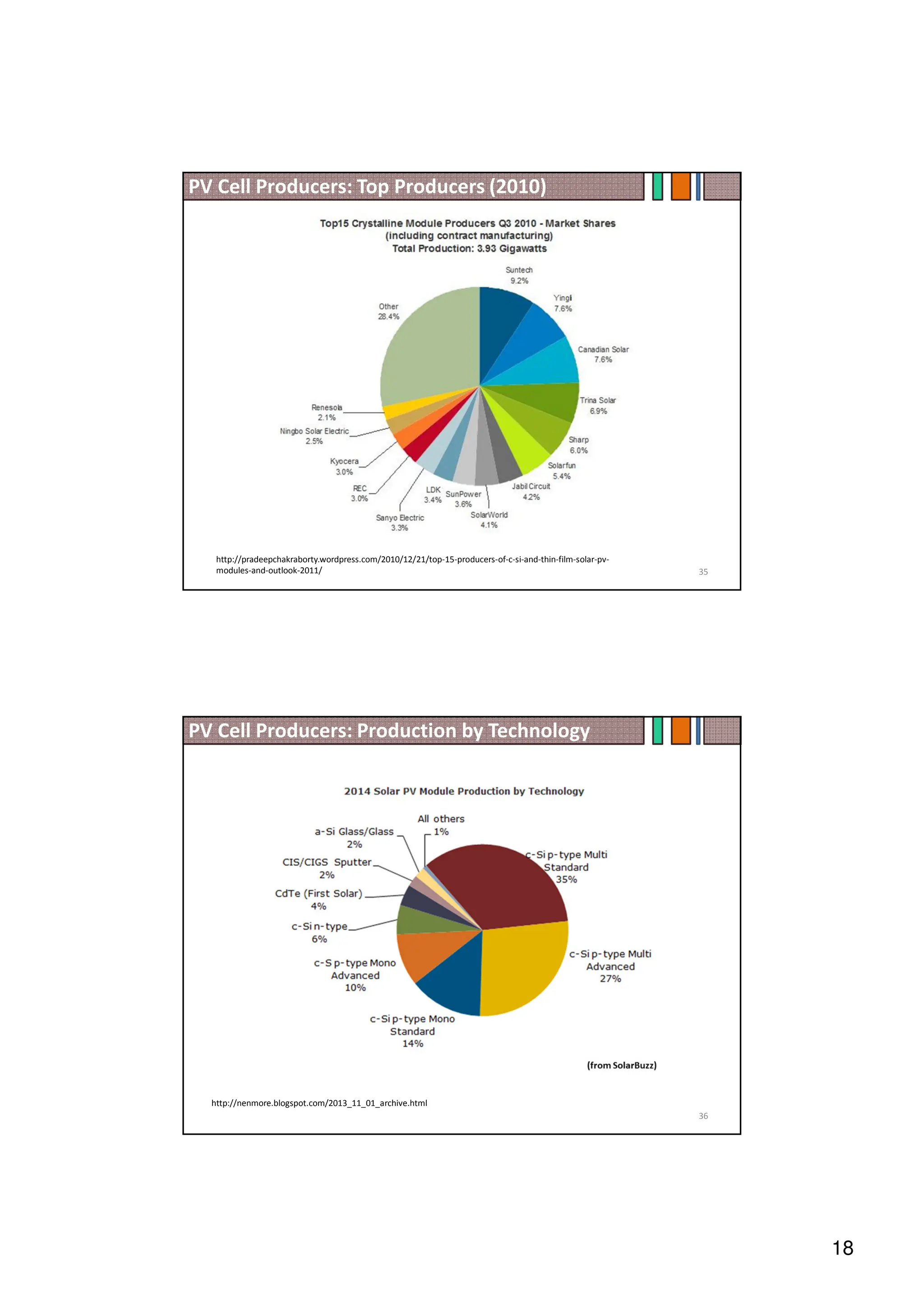 18
35
http://pradeepchakraborty.wordpress.com/2010/12/21/top-15-producers-of-c-si-and-thin-film-solar-pv-
modules-and-outlook-2011/
PV Cell Producers: Top Producers (2010)
36
http://nenmore.blogspot.com/2013_11_01_archive.html
PV Cell Producers: Production by Technology
 