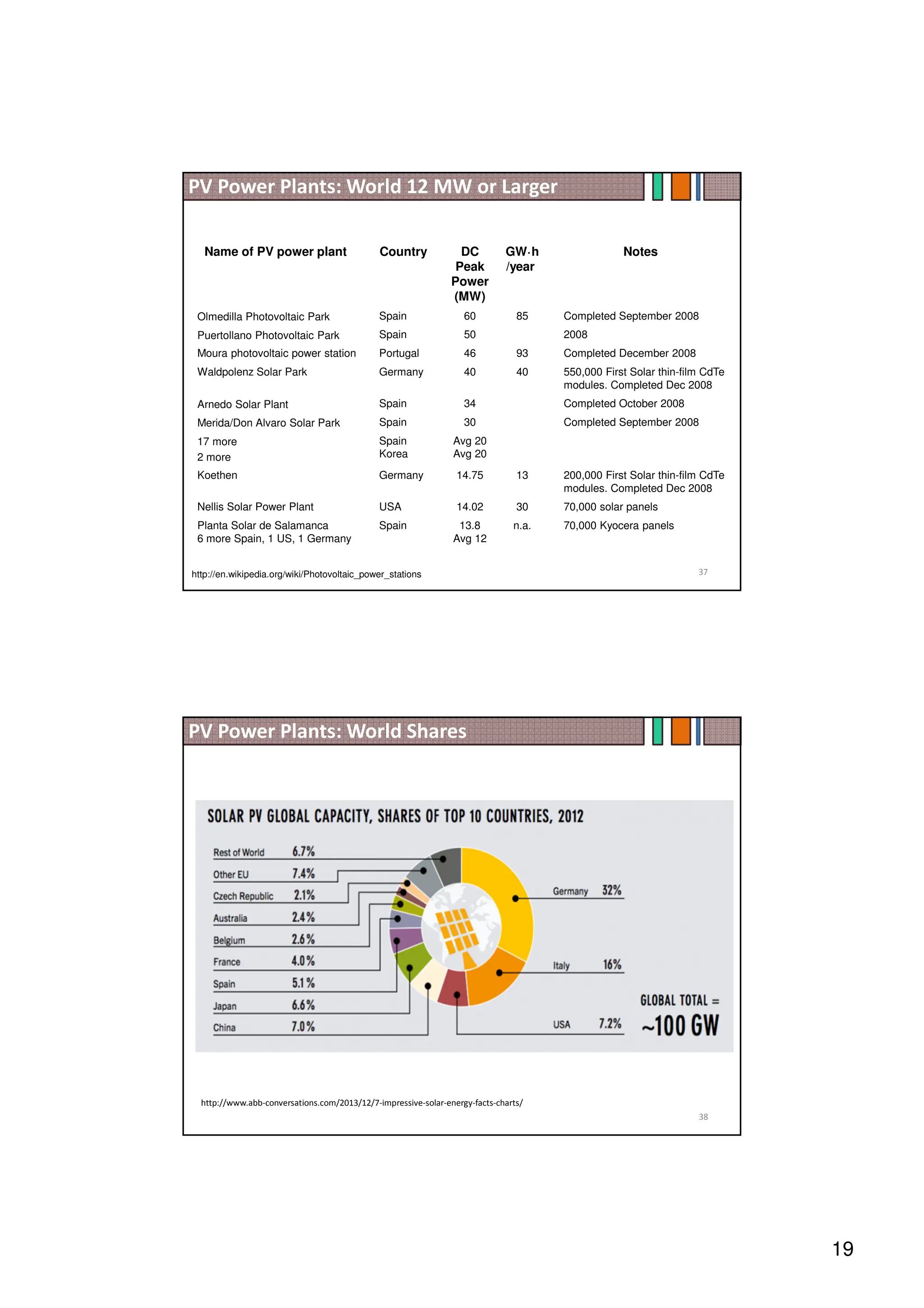 19
Name of PV power plant Country DC
Peak
Power
(MW)
GW·h
/year
Notes
Olmedilla Photovoltaic Park Spain 60 85 Completed September 2008
Puertollano Photovoltaic Park Spain 50 2008
Moura photovoltaic power station Portugal 46 93 Completed December 2008
Waldpolenz Solar Park Germany 40 40 550,000 First Solar thin-film CdTe
modules. Completed Dec 2008
Arnedo Solar Plant Spain 34 Completed October 2008
Merida/Don Alvaro Solar Park Spain 30 Completed September 2008
17 more
2 more
Spain
Korea
Avg 20
Avg 20
Koethen Germany 14.75 13 200,000 First Solar thin-film CdTe
modules. Completed Dec 2008
Nellis Solar Power Plant USA 14.02 30 70,000 solar panels
Planta Solar de Salamanca
6 more Spain, 1 US, 1 Germany
Spain 13.8
Avg 12
n.a. 70,000 Kyocera panels
http://en.wikipedia.org/wiki/Photovoltaic_power_stations
PV Power Plants: World 12 MW or Larger
37
38
http://www.abb-conversations.com/2013/12/7-impressive-solar-energy-facts-charts/
PV Power Plants: World Shares
 