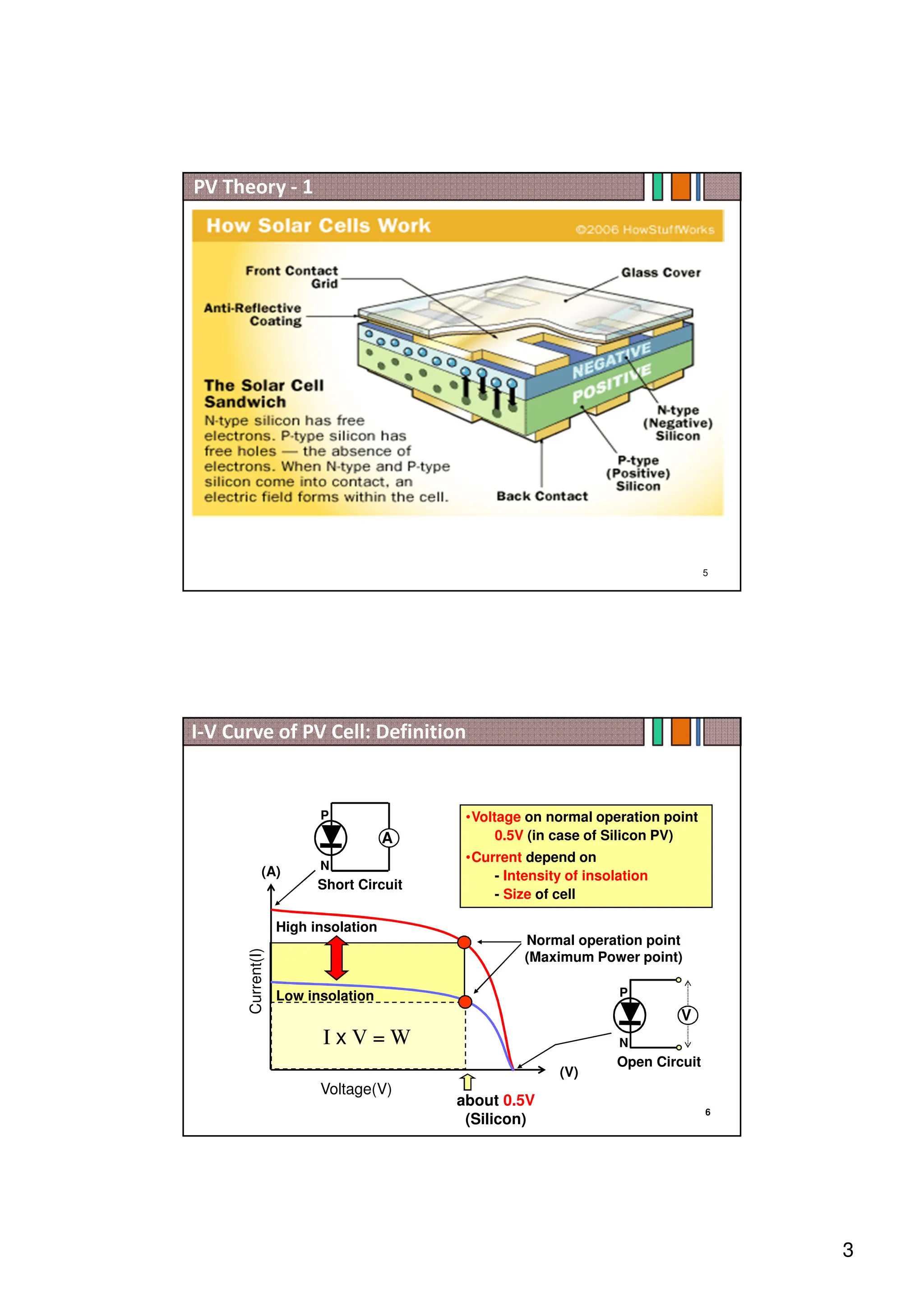 3
5
PV Theory - 1
6
(V)
(A)
Voltage(V)
Current(I)
P
N
A
Short Circuit
Open Circuit
P
N
V
about 0.5V
(Silicon)
High insolation
•Voltage on normal operation point
0.5V (in case of Silicon PV)
•Current depend on
- Intensity of insolation
- Size of cell
Low insolation
Normal operation point
(Maximum Power point)
I x V = W
I-V Curve of PV Cell: Definition
 