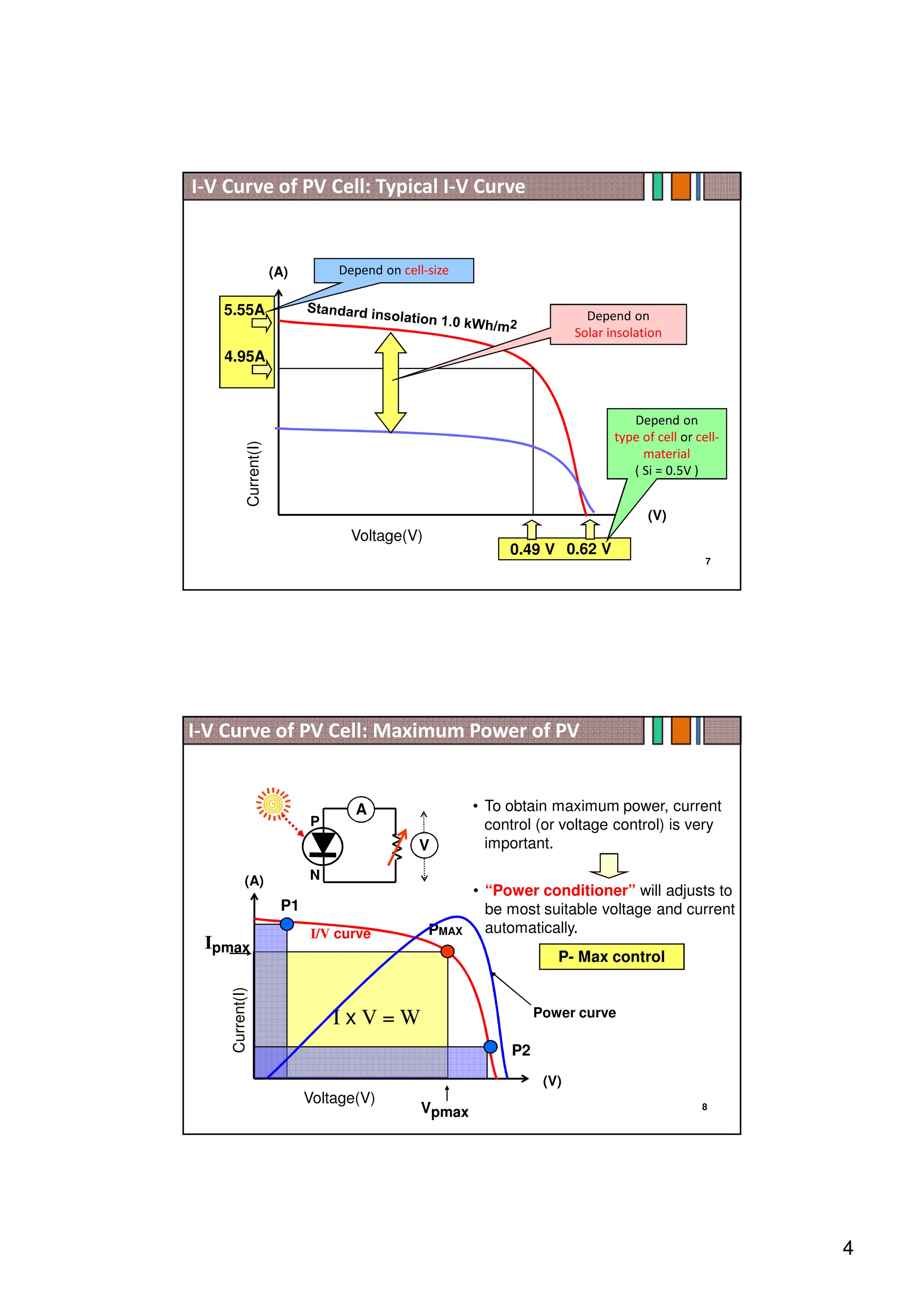 4
7
(V)
(A)
Voltage(V)
Current(I)
0.49 V 0.62 V
4.95A
5.55A
Depend on
type of cell or cell-
material
( Si = 0.5V )
Depend on cell-size
Depend on
Solar insolation
I-V Curve of PV Cell: Typical I-V Curve
8
P
N
A
V
• To obtain maximum power, current
control (or voltage control) is very
important.
(V)
(A)
Voltage(V)
Current(I)
I x V = W
P2
PMAX
P1
Vpmax
Ipmax
I/V curve
P- Max control
• “Power conditioner” will adjusts to
be most suitable voltage and current
automatically.
Power curve
I-V Curve of PV Cell: Maximum Power of PV
 