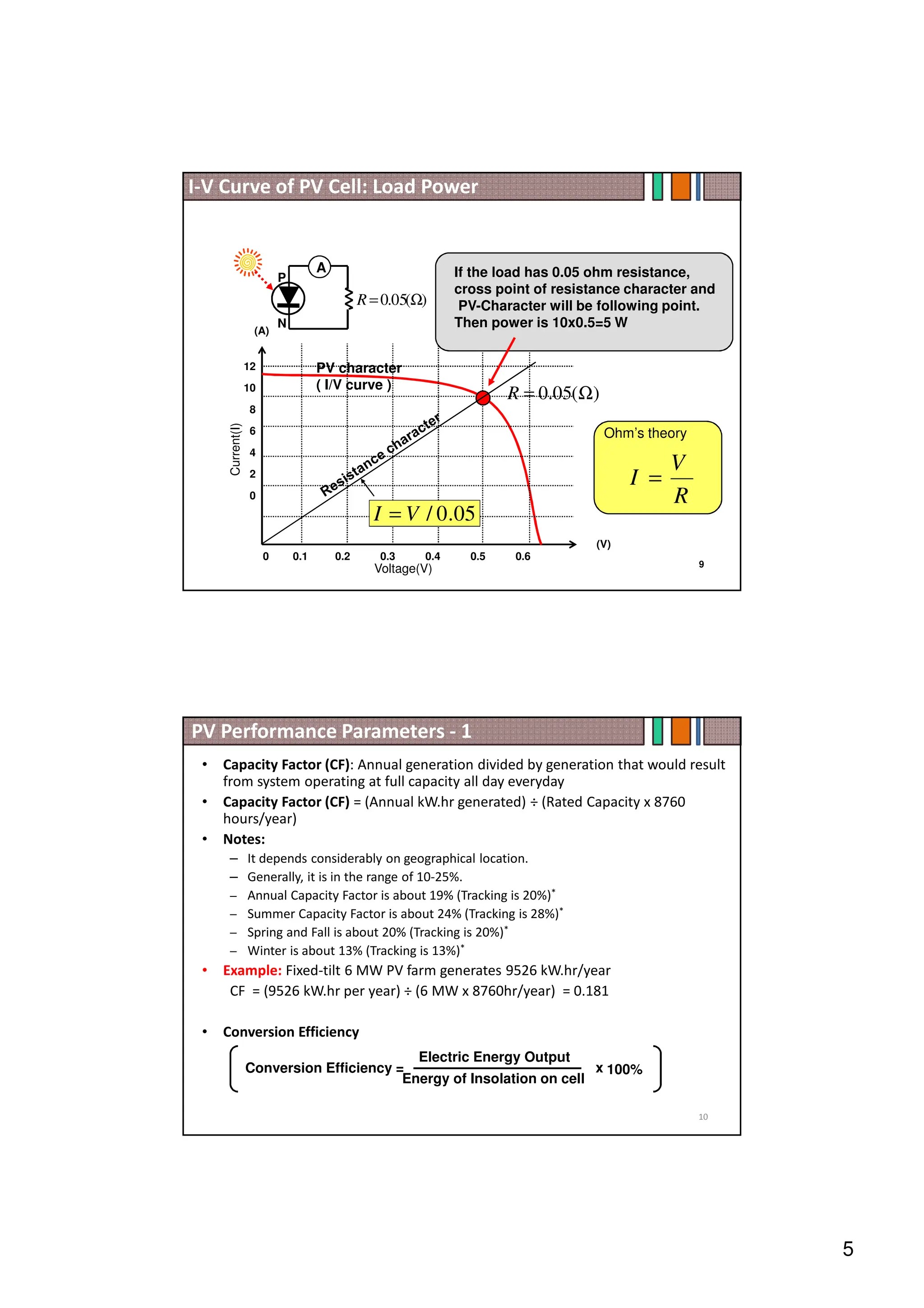 5
9
(V)
(A)
Voltage(V)
Current(I)
12
10
8
6
4
2
0
0 0.1 0.2 0.3 0.4 0.5 0.6
P
N
A
)
(
05
.
0 Ω
=
R
PV character
( I/V curve )
If the load has 0.05 ohm resistance,
cross point of resistance character and
PV-Character will be following point.
Then power is 10x0.5=5 W
)
(
05
.
0 Ω
=
R
05
.
0
/
V
I =
R
V
I =
Ohm’s theory
I-V Curve of PV Cell: Load Power
• Capacity Factor (CF): Annual generation divided by generation that would result
from system operating at full capacity all day everyday
• Capacity Factor (CF) = (Annual kW.hr generated) ÷ (Rated Capacity x 8760
hours/year)
• Notes:
– It depends considerably on geographical location.
– Generally, it is in the range of 10-25%.
– Annual Capacity Factor is about 19% (Tracking is 20%)*
– Summer Capacity Factor is about 24% (Tracking is 28%)*
– Spring and Fall is about 20% (Tracking is 20%)*
– Winter is about 13% (Tracking is 13%)*
• Example: Fixed-tilt 6 MW PV farm generates 9526 kW.hr/year
CF = (9526 kW.hr per year) ÷ (6 MW x 8760hr/year) = 0.181
• Conversion Efficiency
PV Performance Parameters - 1
10
Conversion Efficiency =
Electric Energy Output
Energy of Insolation on cell
x 100%
 
