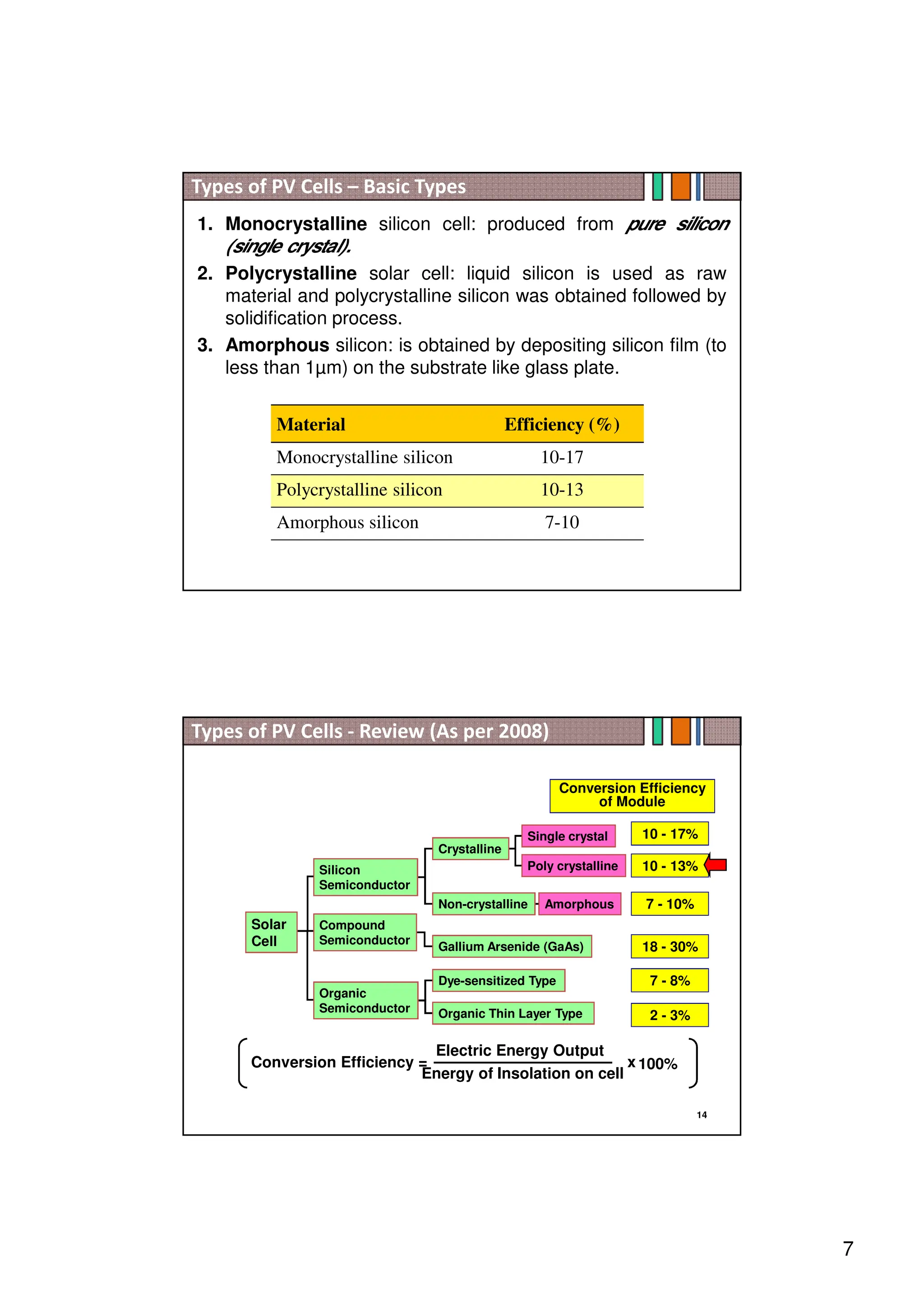 7
1. Monocrystalline silicon cell: produced from pure silicon
(single crystal).
2. Polycrystalline solar cell: liquid silicon is used as raw
material and polycrystalline silicon was obtained followed by
solidification process.
3. Amorphous silicon: is obtained by depositing silicon film (to
less than 1µm) on the substrate like glass plate.
Types of PV Cells – Basic Types
Material Efficiency (%)
Monocrystalline silicon 10-17
Polycrystalline silicon 10-13
Amorphous silicon 7-10
14
Crystalline
Non-crystalline
Single crystal
Poly crystalline
Amorphous
Gallium Arsenide (GaAs)
Conversion Efficiency
of Module
10 - 17%
10 - 13%
7 - 10%
18 - 30%
Conversion Efficiency =
Electric Energy Output
Energy of Insolation on cell
x 100%
Dye-sensitized Type
Organic Thin Layer Type
7 - 8%
2 - 3%
Silicon
Semiconductor
Compound
Semiconductor
Solar
Cell
Organic
Semiconductor
Types of PV Cells - Review (As per 2008)
 