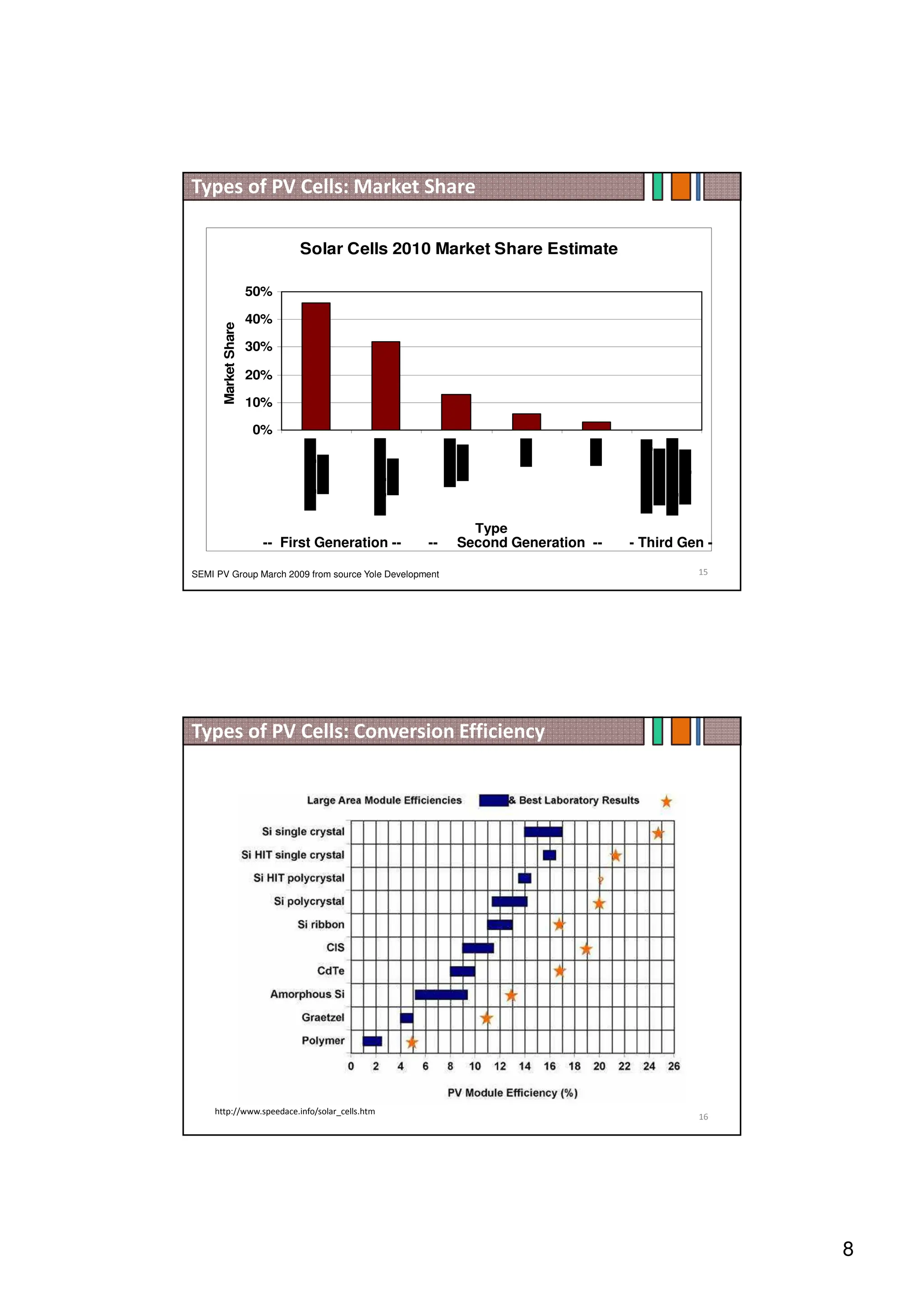 8
Solar Cells 2010 Market Share Estimate
0%
10%
20%
30%
40%
50%
Type
Market
Share
-- First Generation -- -- Second Generation -- - Third Gen -
SEMI PV Group March 2009 from source Yole Development
Types of PV Cells: Market Share
15
16
http://www.speedace.info/solar_cells.htm
Types of PV Cells: Conversion Efficiency
 