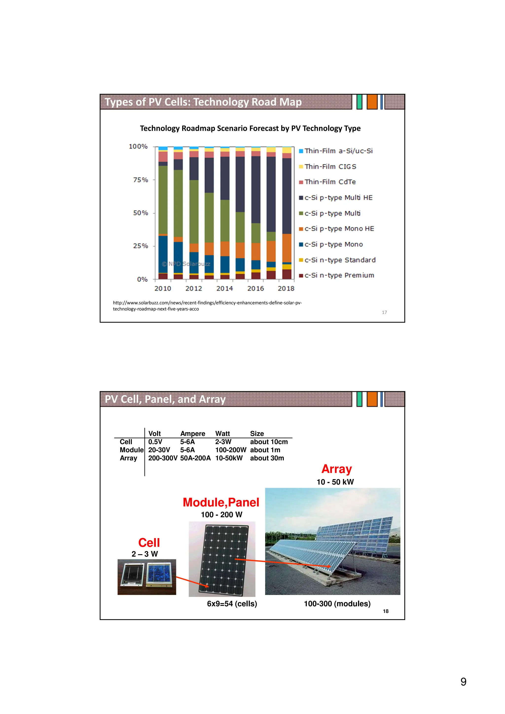 9
17
http://www.solarbuzz.com/news/recent-findings/efficiency-enhancements-define-solar-pv-
technology-roadmap-next-five-years-acco
Technology Roadmap Scenario Forecast by PV Technology Type
Types of PV Cells: Technology Road Map
18
2 – 3 W
100 - 200 W
10 - 50 kW
Cell
Array
Module,Panel
Volt Ampere Watt Size
Cell 0.5V 5-6A 2-3W about 10cm
Module 20-30V 5-6A 100-200W about 1m
Array 200-300V 50A-200A 10-50kW about 30m
6x9=54 (cells) 100-300 (modules)
PV Cell, Panel, and Array
 
