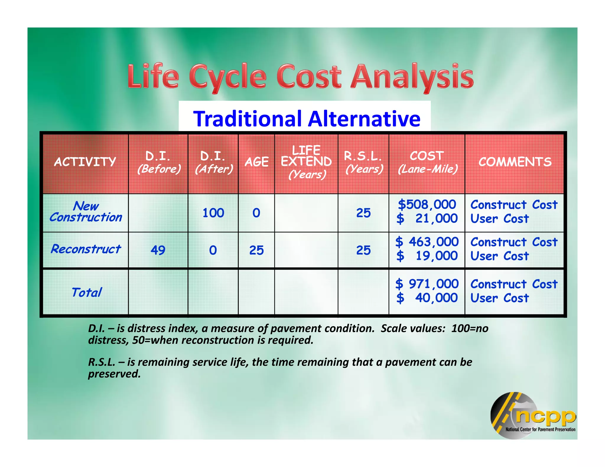 Traditional Alternative
D.I. – is distress index, a measure of pavement condition. Scale values: 100=no
distress, 50=when reconstruction is required.
R.S.L. – is remaining service life, the time remaining that a pavement can be
preserved.
ACTIVITY D.I.
(Before)
D.I.
(After)
AGE
LIFE
EXTEND
(Years)
R.S.L.
(Years)
COST
(Lane-Mile)
COMMENTS
New
Construction 100 0 25
$508,000
$ 21,000
Construct Cost
User Cost
Reconstruct 49 0 25 25
$ 463,000
$ 19,000
Construct Cost
User Cost
Total
$ 971,000
$ 40,000
Construct Cost
User Cost
 