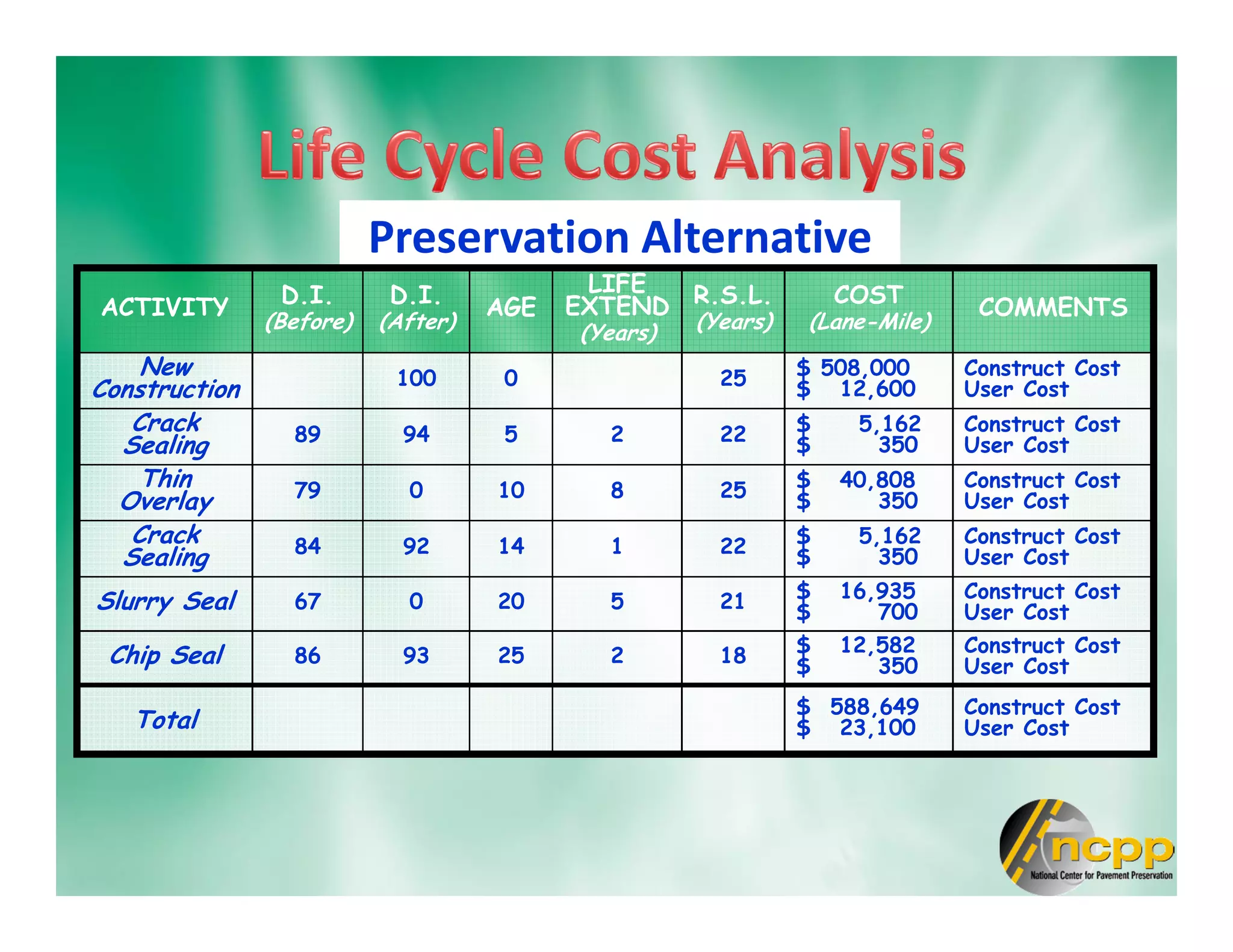 Preservation Alternative
ACTIVITY D.I.
(Before)
D.I.
(After)
AGE
LIFE
EXTEND
(Years)
R.S.L.
(Years)
COST
(Lane-Mile)
COMMENTS
New
Construction 100 0 25 $ 508,000
$ 12,600
Construct Cost
User Cost
Crack
Sealing 89 94 5 2 22 $ 5,162
$ 350
Construct Cost
User Cost
Thin
Overlay 79 0 10 8 25 $ 40,808
$ 350
Construct Cost
User Cost
Crack
Sealing 84 92 14 1 22 $ 5,162
$ 350
Construct Cost
User Cost
Slurry Seal 67 0 20 5 21 $ 16,935
$ 700
Construct Cost
User Cost
Chip Seal 86 93 25 2 18 $ 12,582
$ 350
Construct Cost
User Cost
Total
$ 588,649
$ 23,100
Construct Cost
User Cost
 