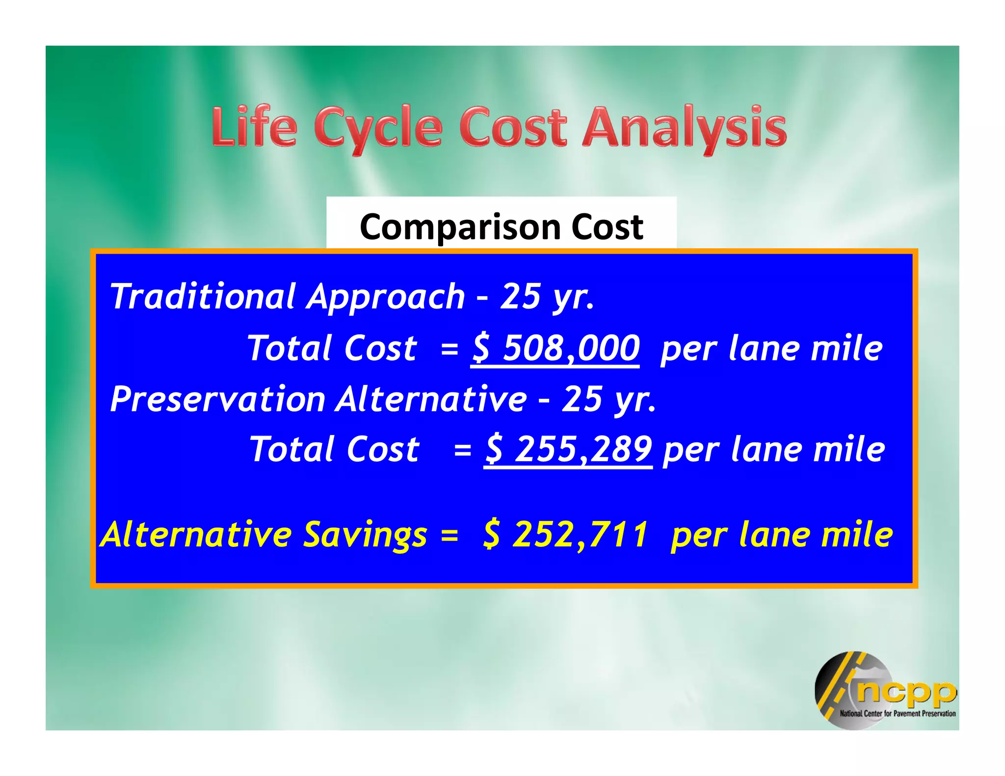 Comparison Cost
Preservation Alternative – 25 yr.
Total Cost = $ 255,289 per lane mile
Preservation Alternative – 25 yr.
Total Cost = $ 255,289 per lane mile
Traditional Approach – 25 yr.
Total Cost = $ 508,000 per lane mile
Traditional Approach – 25 yr.
Total Cost = $ 508,000 per lane mile
Alternative Savings = $ 252,711 per lane mileAlternative Savings = $ 252,711 per lane mile
 