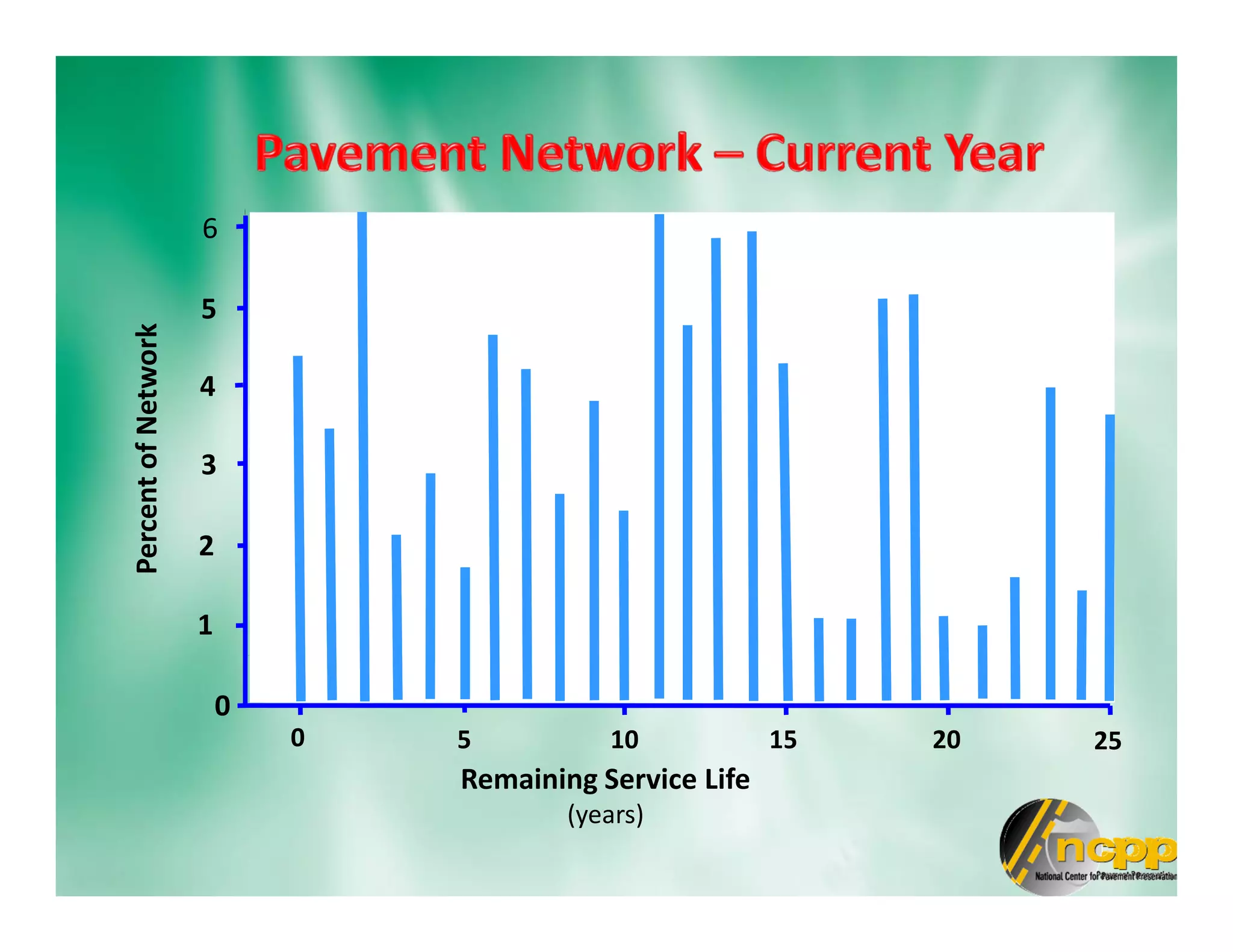 0
1
2
3
4
5
0 5 10 15 20 25
Remaining Service Life
(years)
PercentofNetwork
6
 