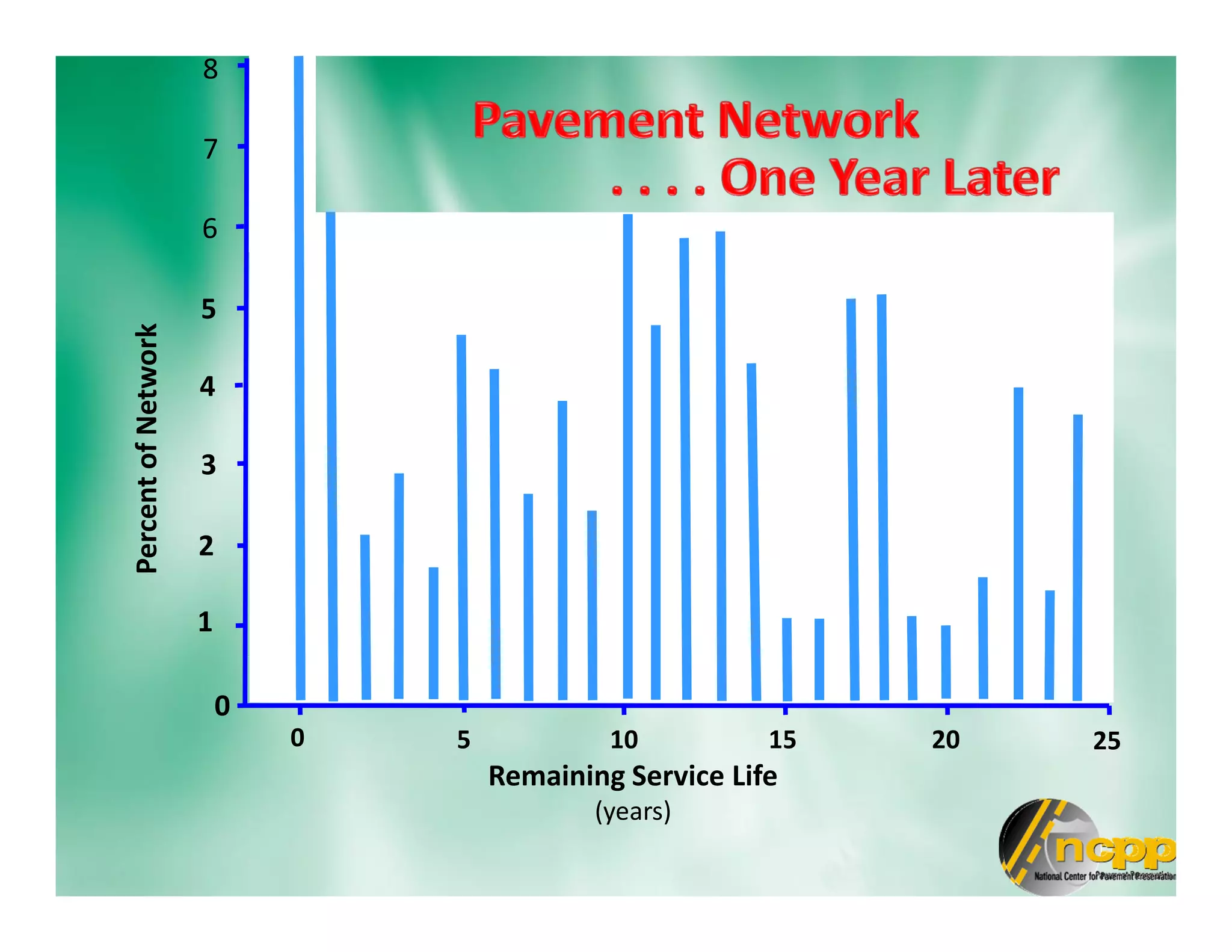 0
1
2
3
4
5
0 5 10 15 20 25
Remaining Service Life
(years)
6
7
8
PercentofNetwork
 