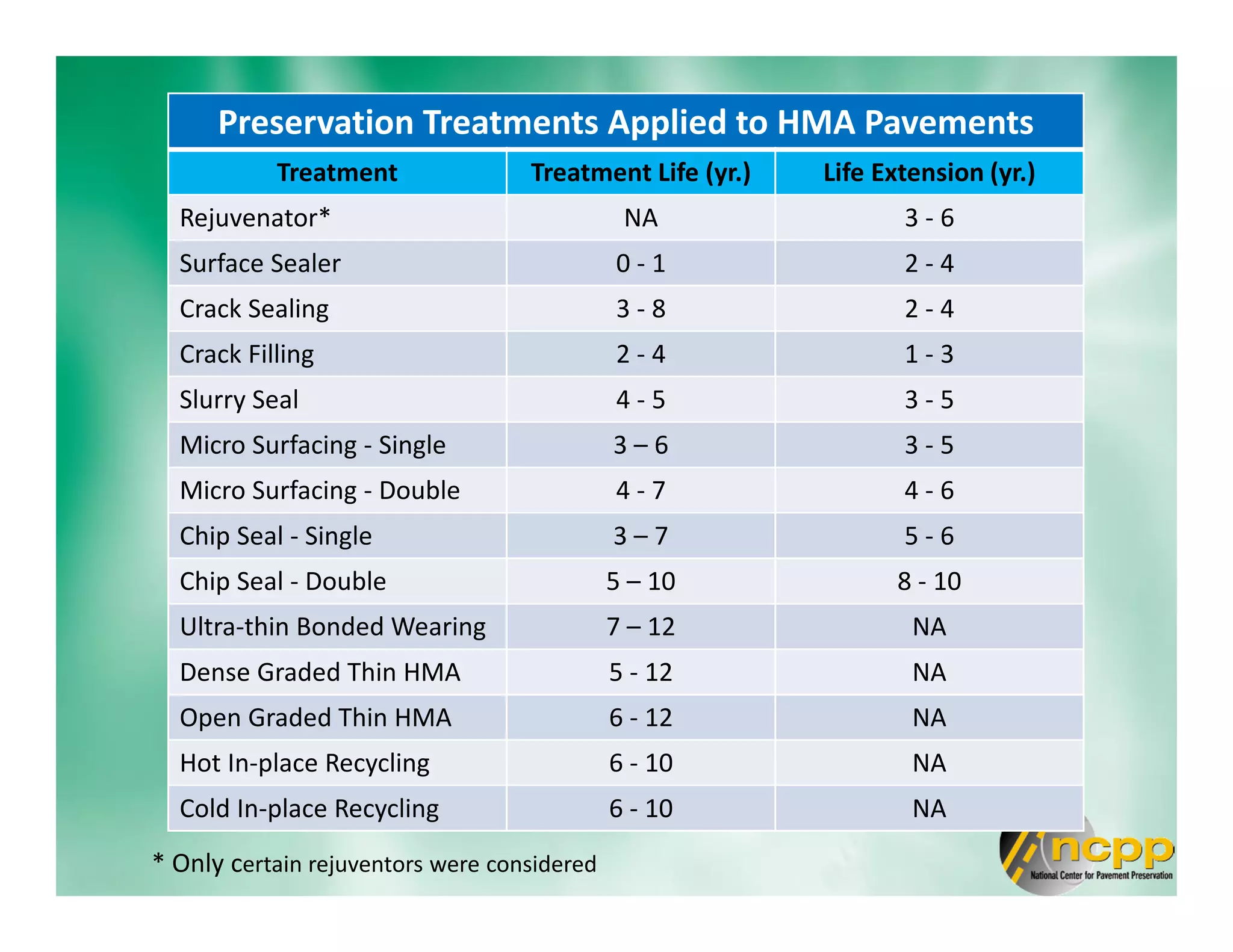 Preservation Treatments Applied to HMA Pavements
Treatment Treatment Life (yr.) Life Extension (yr.)
Rejuvenator* NA 3 - 6
Surface Sealer 0 - 1 2 - 4
Crack Sealing 3 - 8 2 - 4
Crack Filling 2 - 4 1 - 3
Slurry Seal 4 - 5 3 - 5
Micro Surfacing - Single 3 – 6 3 - 5
Micro Surfacing - Double 4 - 7 4 - 6
Chip Seal - Single 3 – 7 5 - 6
Chip Seal - Double 5 – 10 8 - 10
Ultra-thin Bonded Wearing 7 – 12 NA
Dense Graded Thin HMA 5 - 12 NA
Open Graded Thin HMA 6 - 12 NA
Hot In-place Recycling 6 - 10 NA
Cold In-place Recycling 6 - 10 NA
* Only certain rejuventors were considered
 