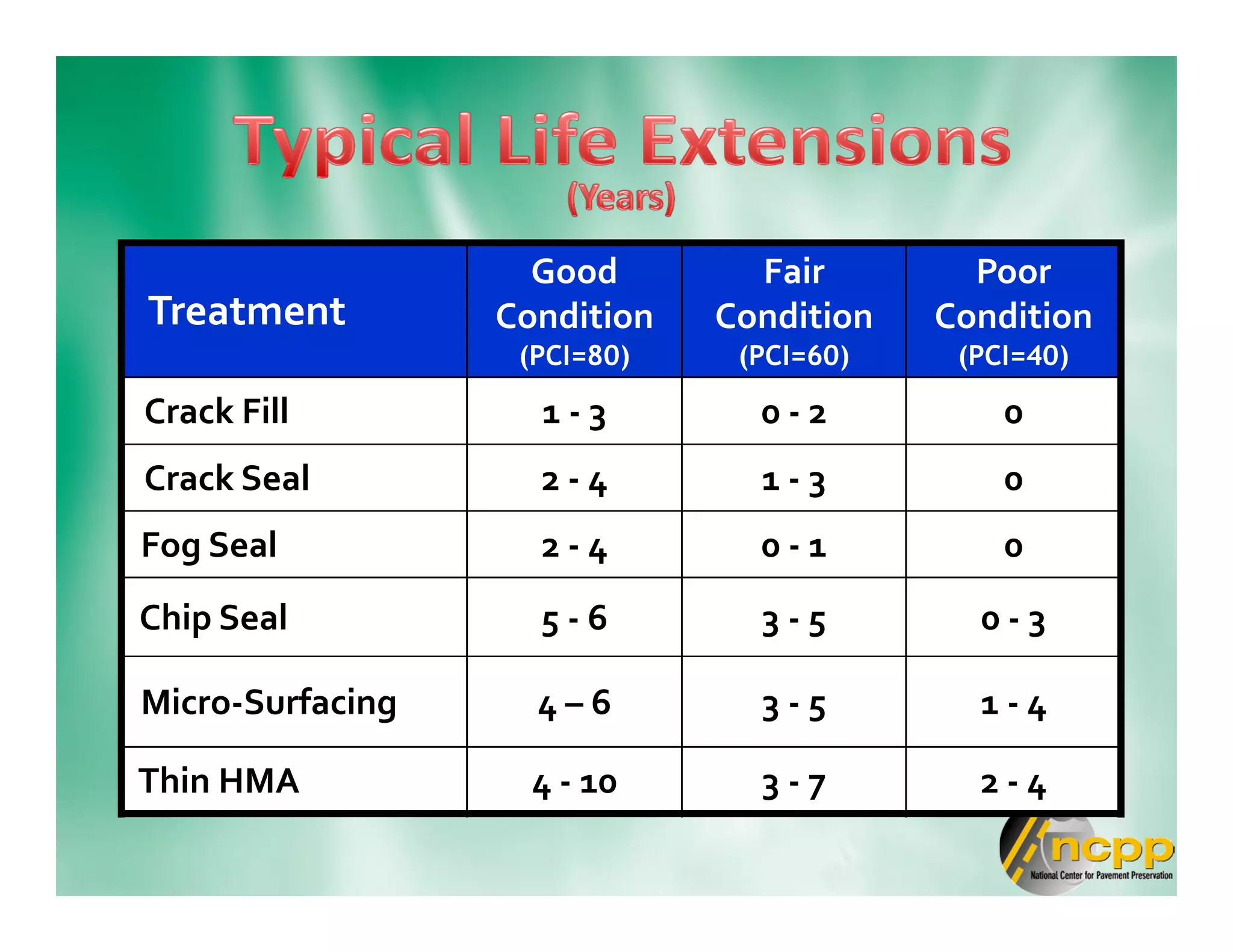 Treatment
Good
Condition
(PCI=80)
Fair
Condition
(PCI=60)
Poor
Condition
(PCI=40)
Crack Fill 1 - 3 0 - 2 0
Crack Seal 2 - 4 1 - 3 0
Fog Seal 2 - 4 0 - 1 0
Chip Seal 5 - 6 3 - 5 0 - 3
Micro-Surfacing 4 – 6 3 - 5 1 - 4
Thin HMA 4 - 10 3 - 7 2 - 4
 