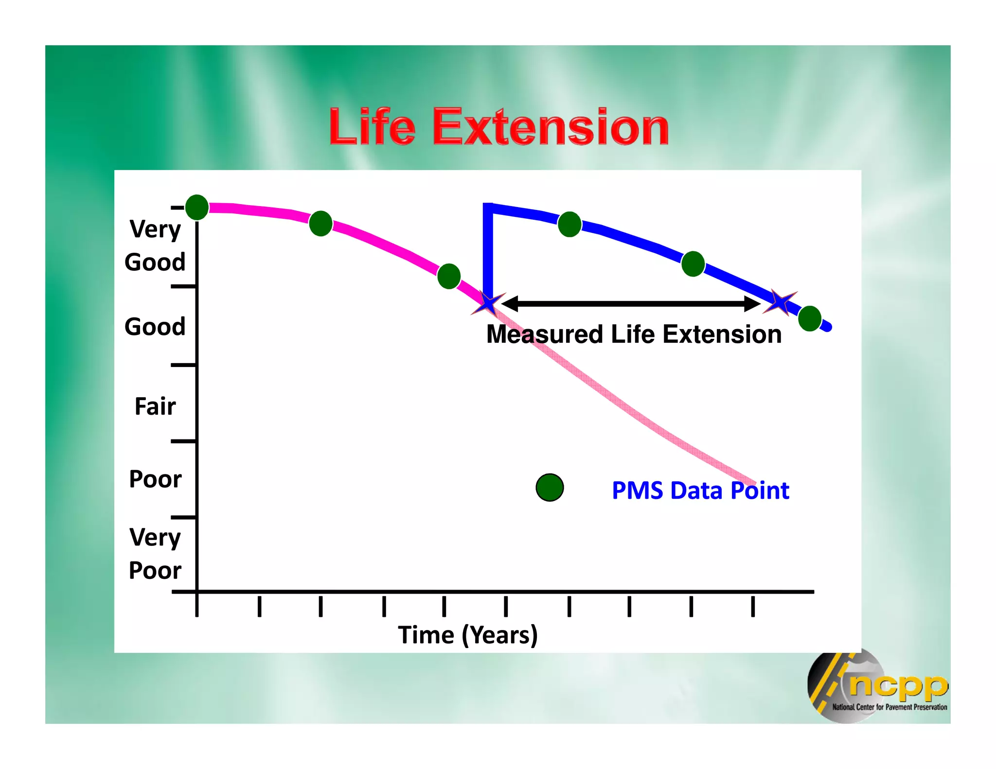 PMS Data Point
Very
Good
Good
Fair
Poor
Very
Poor
Time (Years)
PMS Data PointPMS Data Point
Measured Life ExtensionMeasured Life Extension
 