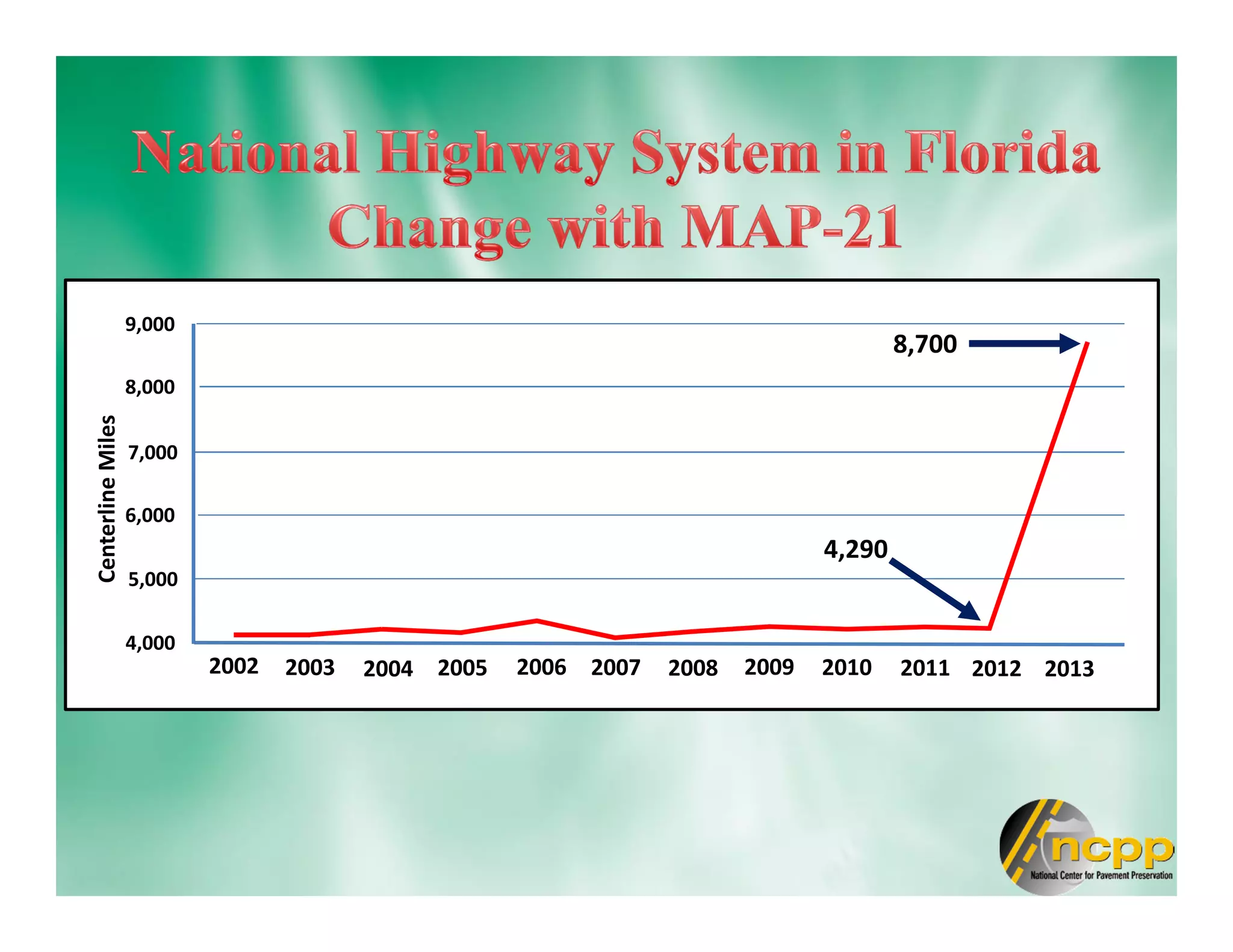 9,000
8,000
7,000
6,000
5,000
4,000
2002 2003 2004 20062005 2007 20092008 2010 201320122011
CenterlineMiles
8,700
4,290
 