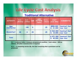 Traditional Alternative
D.I. – is distress index, a measure of pavement condition. Scale values: 100=no
distress, 50=when reconstruction is required.
R.S.L. – is remaining service life, the time remaining that a pavement can be
preserved.
ACTIVITY D.I.
(Before)
D.I.
(After)
AGE
LIFE
EXTEND
(Years)
R.S.L.
(Years)
COST
(Lane-Mile)
COMMENTS
New
Construction 100 0 25
$508,000
$ 21,000
Construct Cost
User Cost
Reconstruct 49 0 25 25
$ 463,000
$ 19,000
Construct Cost
User Cost
Total
$ 971,000
$ 40,000
Construct Cost
User Cost
 