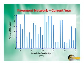 0
1
2
3
4
5
0 5 10 15 20 25
Remaining Service Life
(years)
PercentofNetwork
6
 