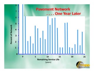 0
1
2
3
4
5
0 5 10 15 20 25
Remaining Service Life
(years)
6
7
8
PercentofNetwork
 