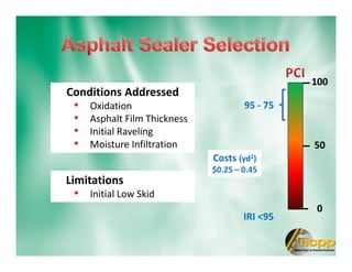 Conditions Addressed
• Oxidation
• Asphalt Film Thickness
• Initial Raveling
• Moisture Infiltration
100
0
50
95 - 75
IRI <95
Limitations
• Initial Low Skid
Costs (yd2)
$0.25 – 0.45
 