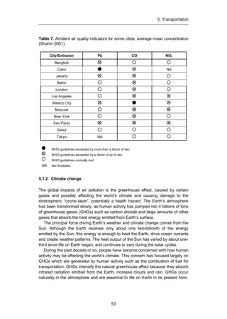 5. Transportation
53
Table 7. Ambient air quality indicators for some cities, average mean concentration
(Shahin 2001).
City/Emission Pb CO NO2
Bangkok
Cairo NA
Jakarta
Berlin
London
Los Angeles
Mexico City
Moscow
New York
Sao Paulo
Seoul
Tokyo NA
WHO guidelines exceeded by more than a factor of two
WHO guidelines exceeded by a factor of up to two
WHO guidelines normally met
NA Not Available
5.1.2 Climate change
The global impacts of air pollution is the greenhouse effect, caused by certain
gases and possibly affecting the world’s climate and causing damage to the
stratospheric “ozone layer”, potentially a health hazard. The Earth’s atmosphere
has been transformed slowly, as human activity has pumped into it billions of tons
of greenhouse gases (GHGs) such as carbon dioxide and large amounts of other
gases that absorb the heat energy emitted from Earth’s surface.
The principal force driving Earth’s weather and climate change comes from the
Sun. Although the Earth receives only about one two-billionth of the energy
emitted by the Sun, this energy is enough to heat the Earth, drive ocean currents
and create weather patterns. The heat output of the Sun has varied by about one-
third since life on Earth began, and continues to vary during the solar cycles.
During the past decade or so, people have become concerned with how human
activity may be affecting the world’s climate. This concern has focused largely on
GHGs which are generated by human activity such as the combustion of fuel for
transportation. GHGs intensify the natural greenhouse effect because they absorb
infrared radiation emitted from the Earth, increase clouds and rain. GHGs occur
naturally in the atmosphere and are essential to life on Earth in its present form.
 
