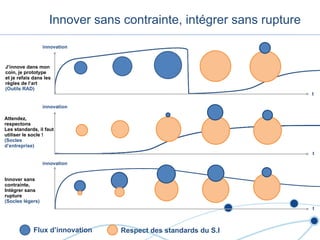 Innover sans contrainte, intégrer sans rupture Attendez,  respectons Les standards, il faut utiliser le socle ! (Socles  d’entreprise) Innover sans contrainte, Intégrer sans rupture (Socles légers) innovation innovation J’innove dans mon coin, je prototype et je refais dans les règles de l’art (Outils RAD) innovation t t t Flux d’innovation Respect des standards du S.I 
