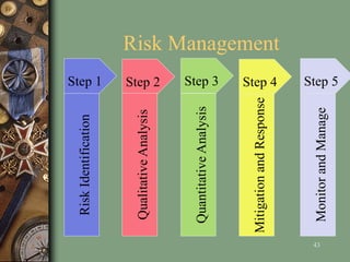 43
Risk Management
Step 1RiskIdentification Step 2 Step 3 Step 4 Step 5
QualitativeAnalysis
QuantitativeAnalysis
MitigationandResponse
MonitorandManage
 