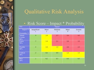 Qualitative Risk Analysis
• Risk Score – Impact * Probability
50
5X5 Impact
Impact 
Probability 
Insignificant
1
Minor
2
Moderate
3
Major
4
Extreme
5
Almost
Certain
90%
.9 1.8 2.7 3.6 4.5
Likely
70%
.7 1.4 2.1 2.8 3.5
Possible
50%
.5 1.0 1.5 2.0 2.5
Unlikely
30%
.3 0.6 0.9 1.2 1.5
Rare
10%
.1 0.2 0.3 0.4 0.5
 