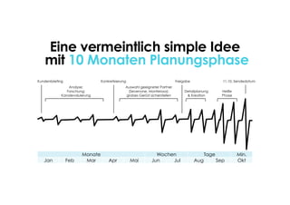 Eine vermeintlich simple Idee
mit 10 Monaten Planungsphase
Kundenbriefing
Analyse;
Forschung;
Kanalevaluierung
Konkretisierung
Auswahl geeigneter Partner
(Sevenone, Monterosa);
grobes Gerüst sicherstellen
Freigabe
Detailplanung
& Kreation
Heiße
Phase
11.10. Sendedatum
Monate Wochen Tage Min.
Jan Feb Mar Apr Mai Jun Jul Aug Sep Okt
 