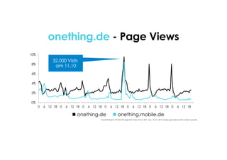 onething.de - Page Views
0%
2%
4%
6%
8%
10%
0 6 12 18 0 6 12 18 0 6 12 18 0 6 12 18 0 6 12 18 0 6 12 18 0 6 12 18
TenantID Report I All Visits (No Segment) I Mon. 8 Oct. 2012 – Sun. 14 Oct. 2012 I Graph generated by Site Catalyst using Re..
32.000 Visits
am 11.10
! onething.de ! onething.mobile.de
 