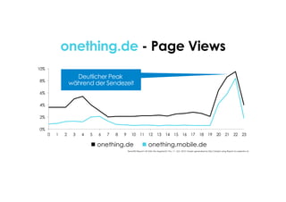0%
2%
4%
6%
8%
10%
0 1 2 3 4 5 6 7 8 9 10 11 12 13 14 15 16 17 18 19 20 21 22 23
TenantID Report I All Visits (No Segment) I Thu. 11 Oct. 2012 I Graph generated by Site Catalyst using Report Accelerator at.
! onething.de ! onething.mobile.de
onething.de - Page Views
Deutlicher Peak
während der Sendezeit
 