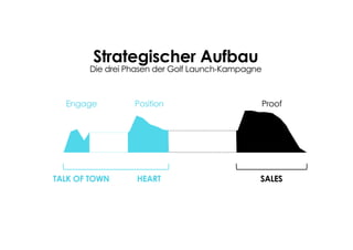 Strategischer Aufbau
Die drei Phasen der Golf Launch-Kampagne
Engage Position Proof
TALK OF TOWN HEART SALES
 