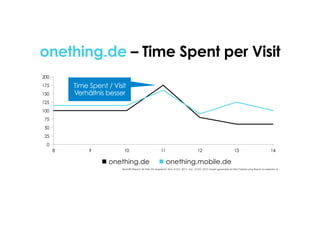 0
25
50
75
100
125
150
175
200
8 9 10 11 12 13 14
TenantID Report I All Visits (No Segment) I Mon. 8 Oct. 2012 – Sun. 14 Oct. 2012 I Graph generated by Site Catalyst using Report Accelerator at.
onething.de – Time Spent per Visit
! onething.de ! onething.mobile.de
Time Spent / Visit
Verhältnis besser
 