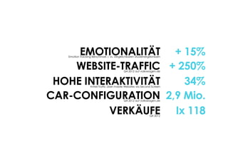 CAR-CONFIGURATION 2,9 Mio.Q4 2012 auf volkswagen.de
+ 15%EMOTIONALITÄTEmotion Tracking Benchmark | vs. vergleichbaren Studienergebnissen
HOHE INTERAKTIVITÄT 34%Anteil Traffic über mobile Websites via Second Screen
VERKÄUFE Ix 118Q4 2012
WEBSITE-TRAFFIC + 250%Q4 2012 auf volkswagen.de
 