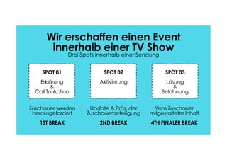 SPOT 01
Erklärung
&
Call To Action
SPOT 02
Aktivierung
SPOT 03
Lösung
&
Belohnung
Zuschauer werden
herausgefordert
1ST BREAK
Update & Präs. der
Zuschauerbeteiligung
2ND BREAK
Vom Zuschauer
mitgestalteter Inhalt
4TH FINALER BREAK
Wir erschaffen einen Event
innerhalb einer TV Show
Drei Spots innerhalb einer Sendung
 