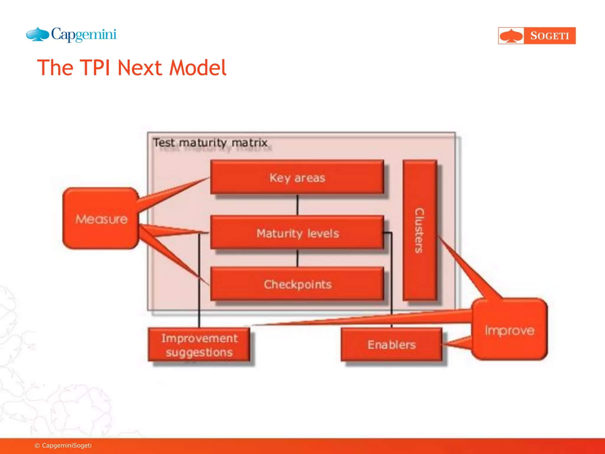 © CapgeminiSogeti
The TPI Next Model
 